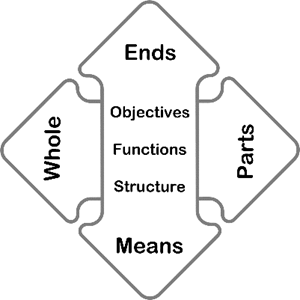 Means-end part-whole